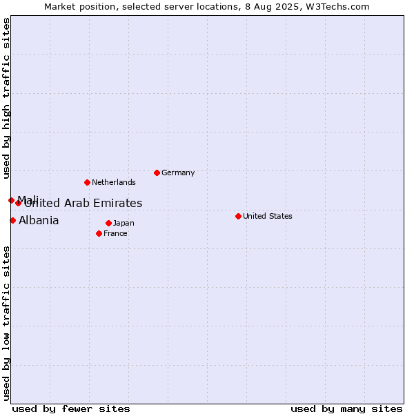 Market position of United Arab Emirates vs. Albania vs. Mali