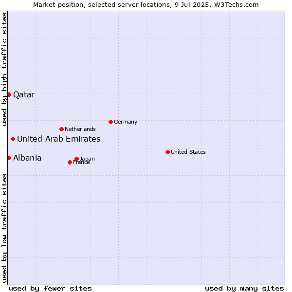 Market position of United Arab Emirates vs. Qatar vs. Albania