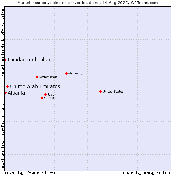 Market position of United Arab Emirates vs. Albania vs. Trinidad and Tobago