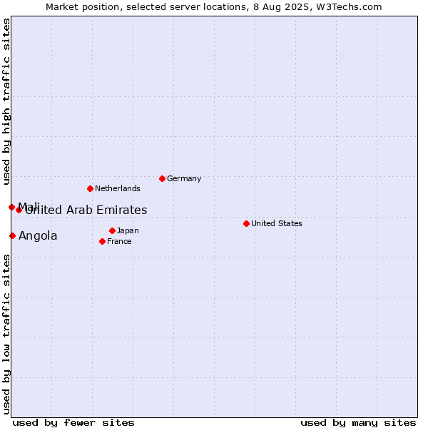 Market position of United Arab Emirates vs. Angola vs. Mali