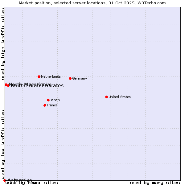 Market position of United Arab Emirates vs. North Macedonia vs. Antarctica