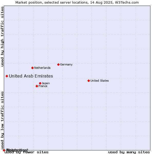 Market position of United Arab Emirates vs. Montserrat vs. Antarctica