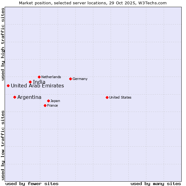 Market position of India vs. Argentina vs. United Arab Emirates