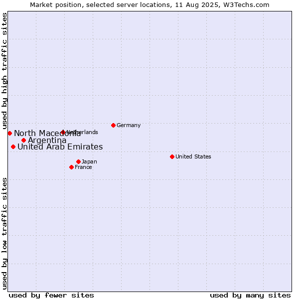 Market position of Argentina vs. United Arab Emirates vs. North Macedonia