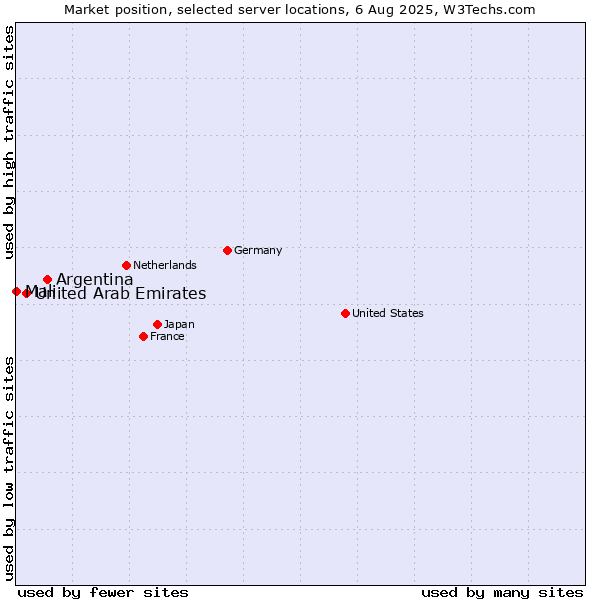 Market position of Argentina vs. United Arab Emirates vs. Mali