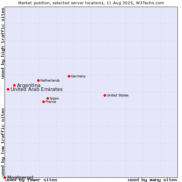 Market position of Argentina vs. United Arab Emirates vs. Montserrat