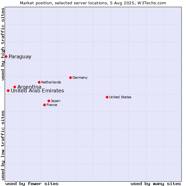 Market position of Argentina vs. United Arab Emirates vs. Paraguay