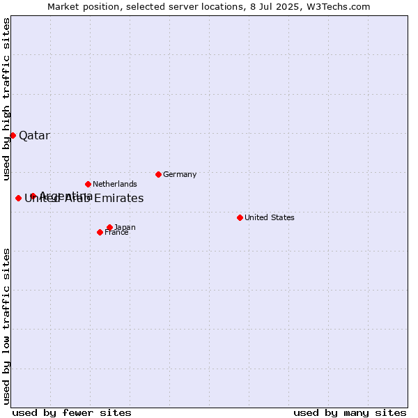 Market position of Argentina vs. United Arab Emirates vs. Qatar
