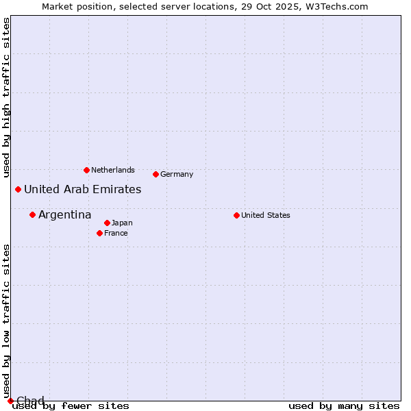 Market position of Argentina vs. United Arab Emirates vs. Chad