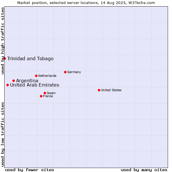Market position of Argentina vs. United Arab Emirates vs. Trinidad and Tobago
