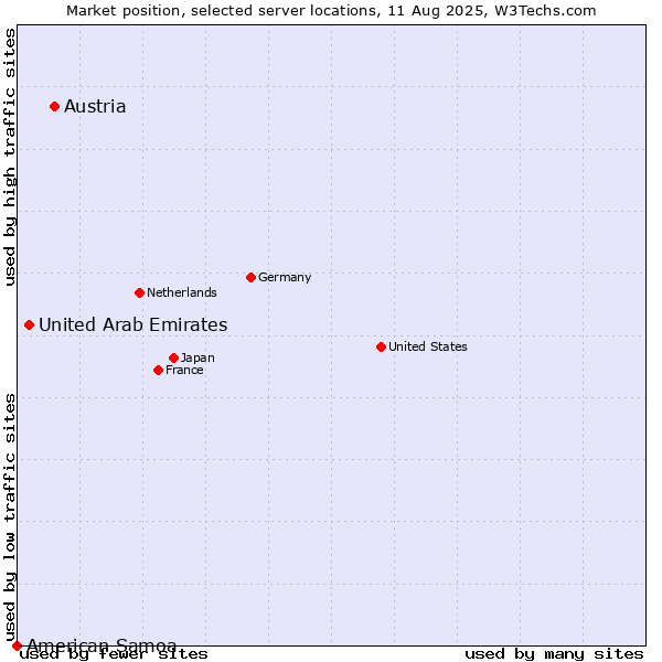 Market position of Austria vs. United Arab Emirates vs. American Samoa