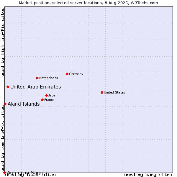 Market position of United Arab Emirates vs. Aland Islands vs. American Samoa