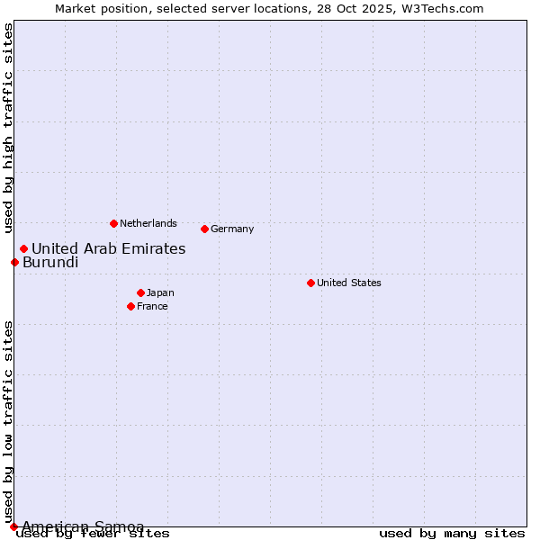 Market position of United Arab Emirates vs. Burundi vs. American Samoa