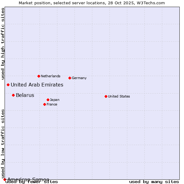 Market position of Belarus vs. United Arab Emirates vs. American Samoa