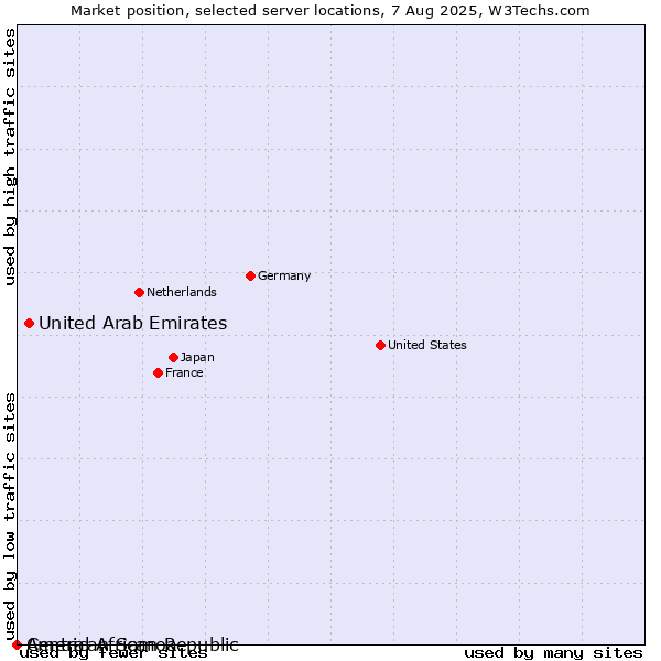 Market position of United Arab Emirates vs. American Samoa vs. Central African Republic
