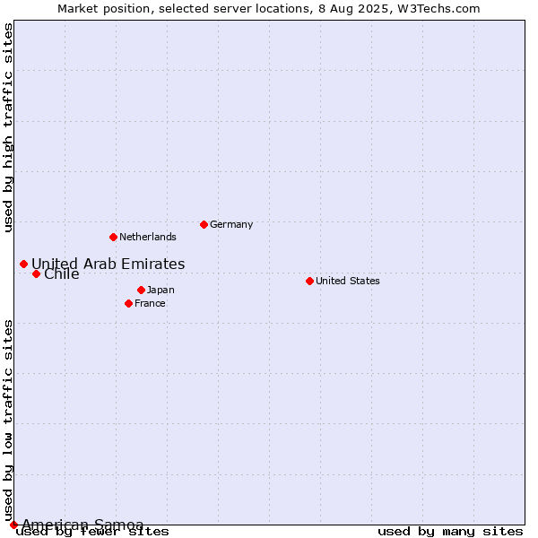 Market position of Chile vs. United Arab Emirates vs. American Samoa