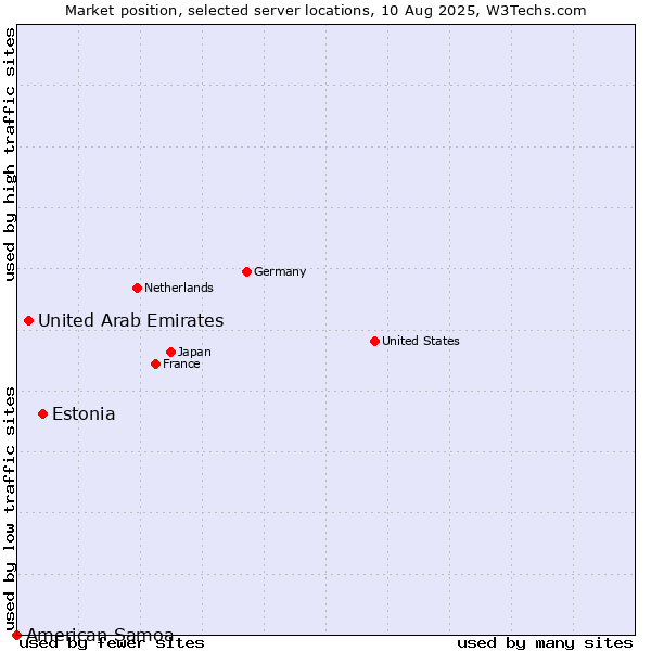 Market position of Estonia vs. United Arab Emirates vs. American Samoa