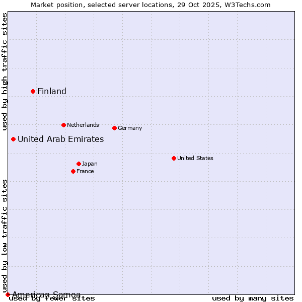 Market position of Finland vs. United Arab Emirates vs. American Samoa