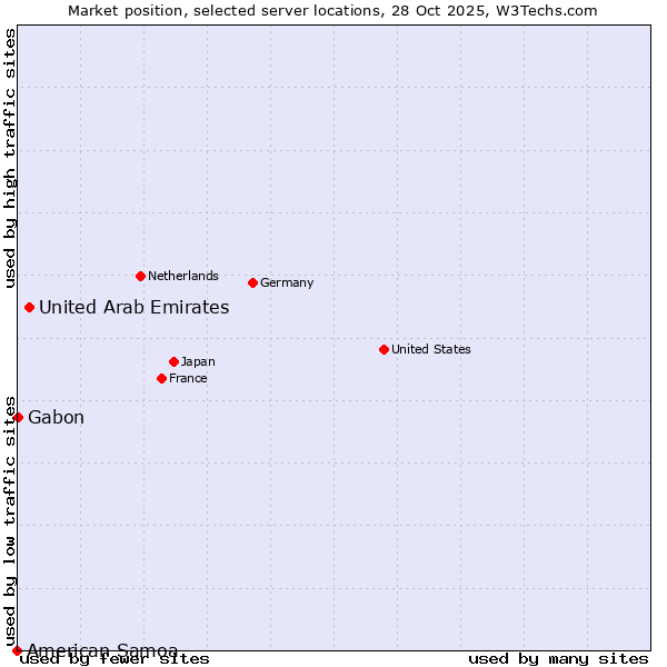 Market position of United Arab Emirates vs. Gabon vs. American Samoa