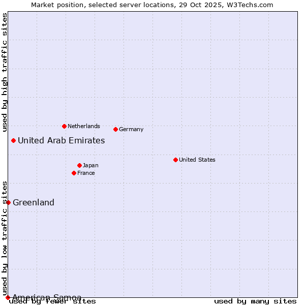 Market position of United Arab Emirates vs. Greenland vs. American Samoa