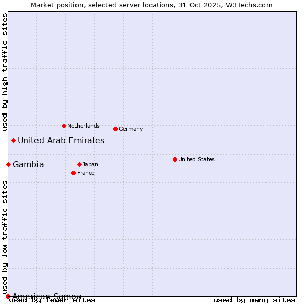 Market position of United Arab Emirates vs. Gambia vs. American Samoa