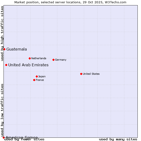 Market position of United Arab Emirates vs. Guatemala vs. American Samoa