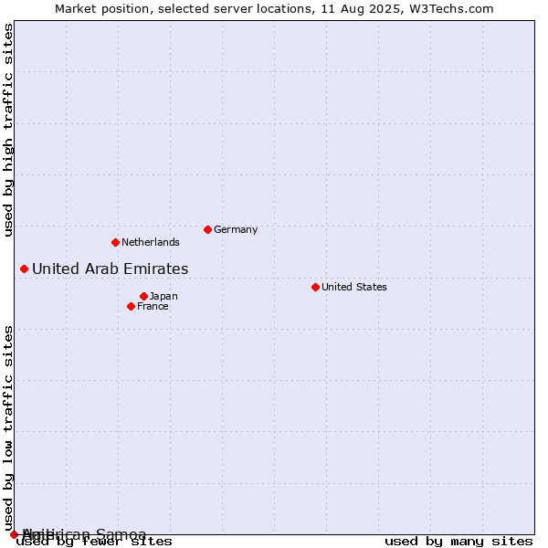 Market position of United Arab Emirates vs. Haiti vs. American Samoa