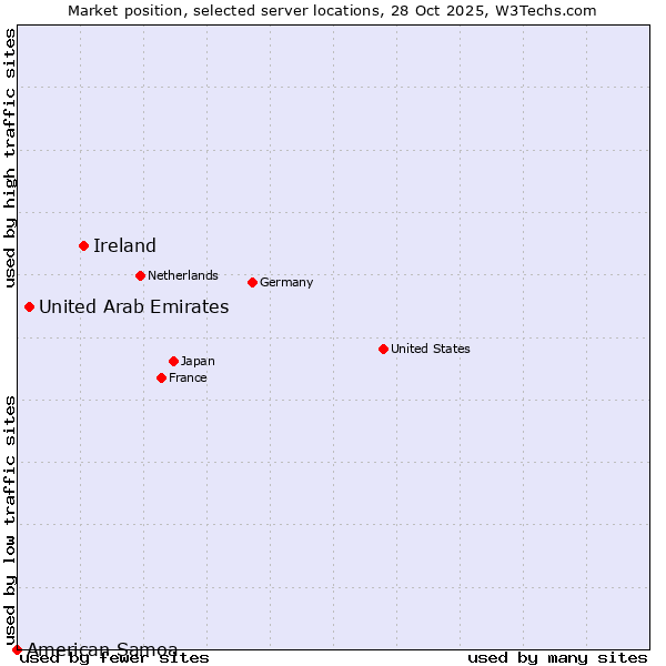 Market position of Ireland vs. United Arab Emirates vs. American Samoa
