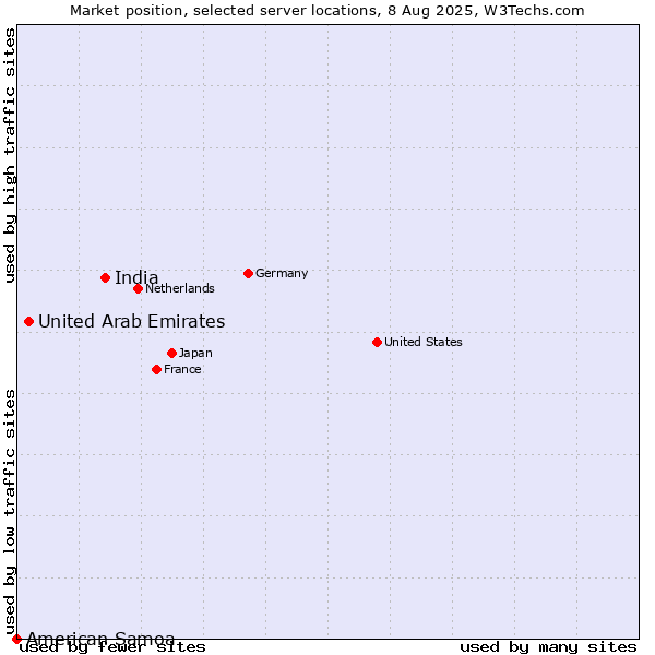 Market position of India vs. United Arab Emirates vs. American Samoa