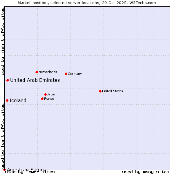 Market position of United Arab Emirates vs. Iceland vs. American Samoa