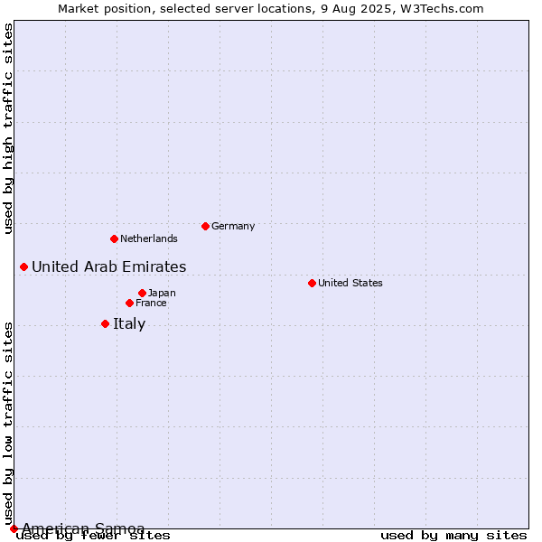 Market position of Italy vs. United Arab Emirates vs. American Samoa