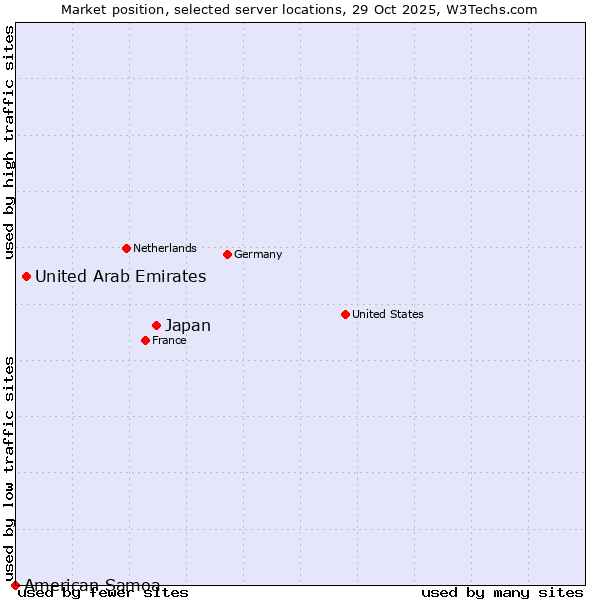 Market position of Japan vs. United Arab Emirates vs. American Samoa
