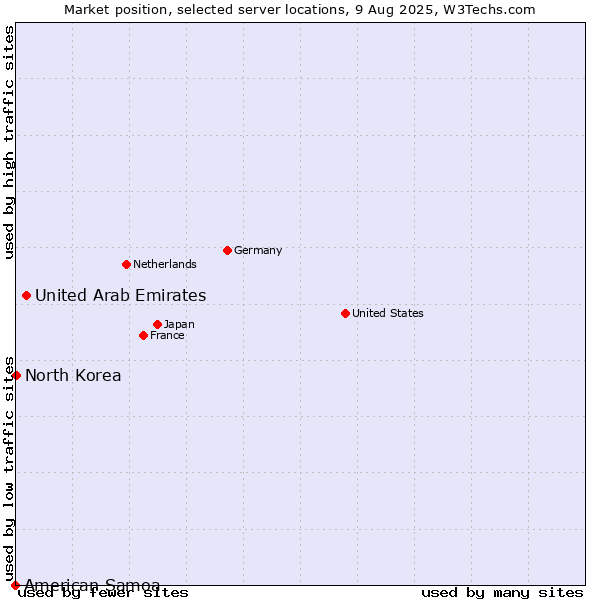 Market position of United Arab Emirates vs. North Korea vs. American Samoa