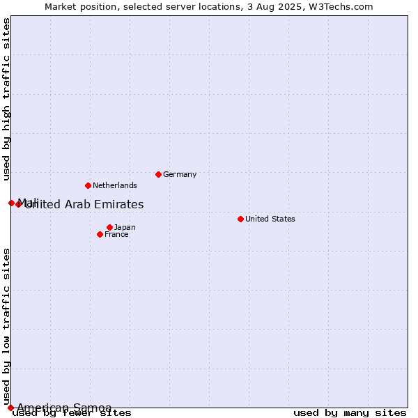Market position of United Arab Emirates vs. Mali vs. American Samoa