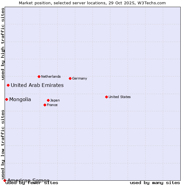 Market position of United Arab Emirates vs. Mongolia vs. American Samoa