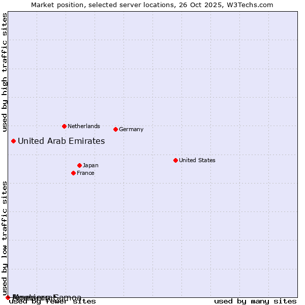 Market position of United Arab Emirates vs. Montserrat vs. American Samoa