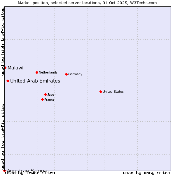 Market position of United Arab Emirates vs. Malawi vs. American Samoa