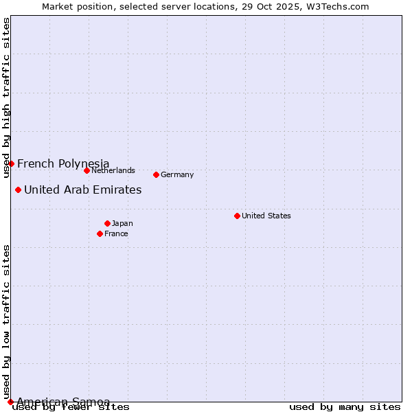 Market position of United Arab Emirates vs. French Polynesia vs. American Samoa