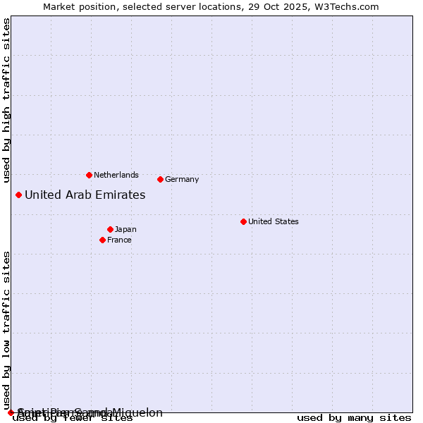 Market position of United Arab Emirates vs. Saint Pierre and Miquelon vs. American Samoa
