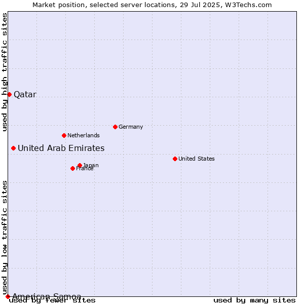 Market position of United Arab Emirates vs. Qatar vs. American Samoa