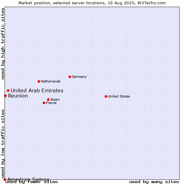 Market position of United Arab Emirates vs. Reunion vs. American Samoa