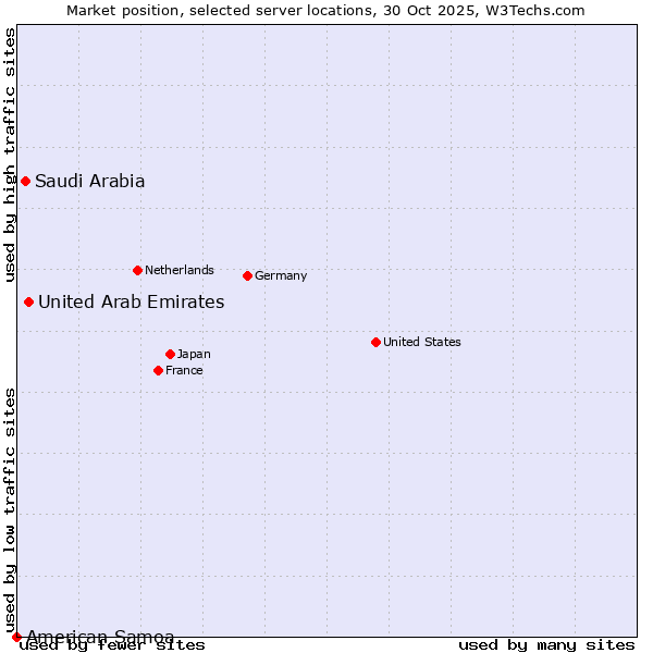 Market position of United Arab Emirates vs. Saudi Arabia vs. American Samoa