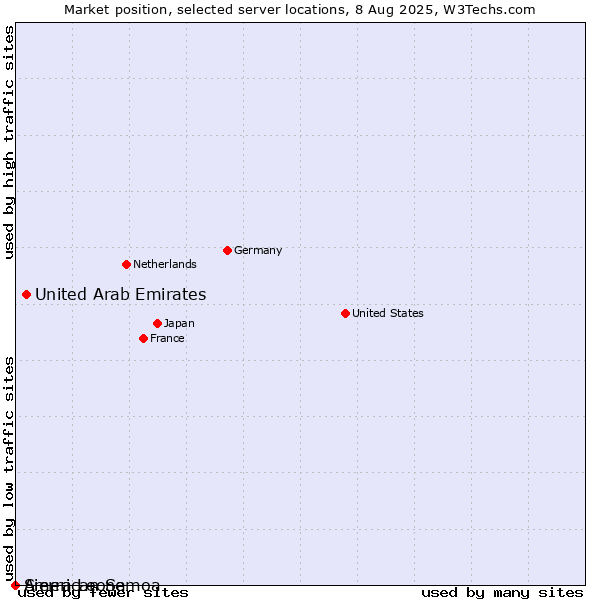 Market position of United Arab Emirates vs. Sierra Leone vs. American Samoa