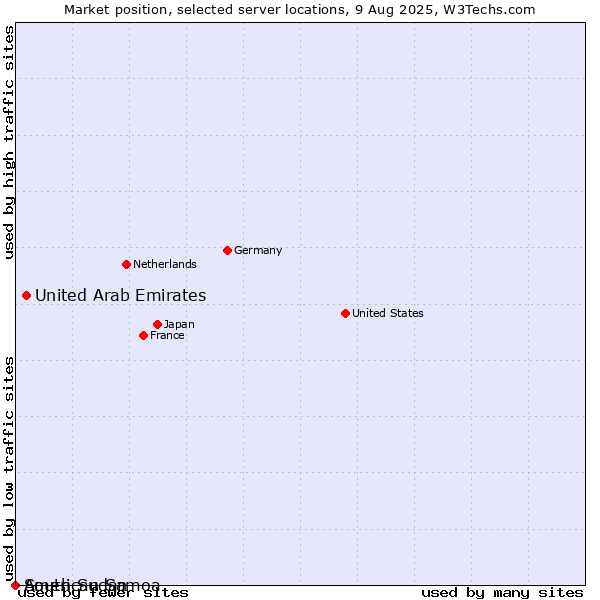 Market position of United Arab Emirates vs. South Sudan vs. American Samoa
