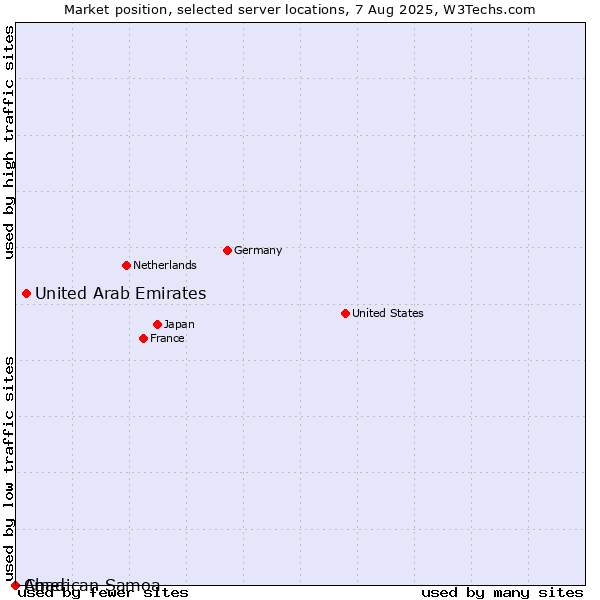 Market position of United Arab Emirates vs. Chad vs. American Samoa
