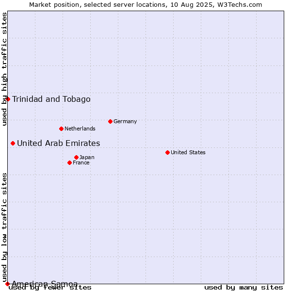 Market position of United Arab Emirates vs. Trinidad and Tobago vs. American Samoa