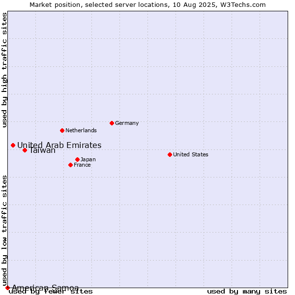 Market position of Taiwan vs. United Arab Emirates vs. American Samoa