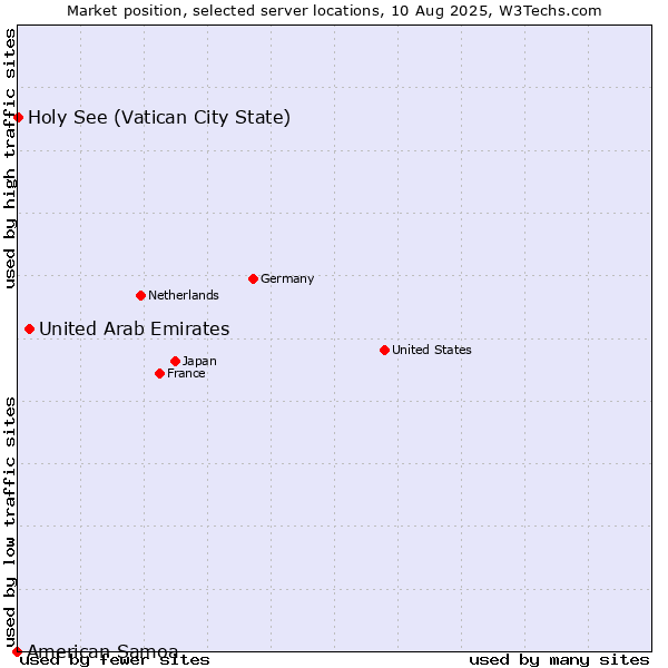 Market position of United Arab Emirates vs. Holy See (Vatican City State) vs. American Samoa