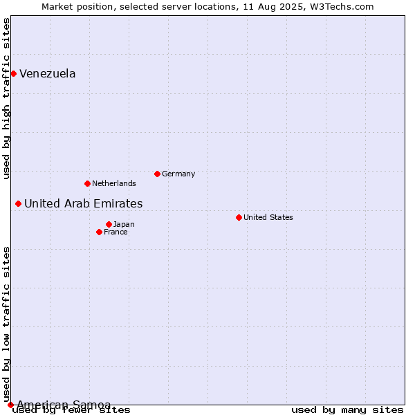 Market position of United Arab Emirates vs. Venezuela vs. American Samoa