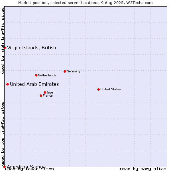 Market position of United Arab Emirates vs. Virgin Islands, British vs. American Samoa